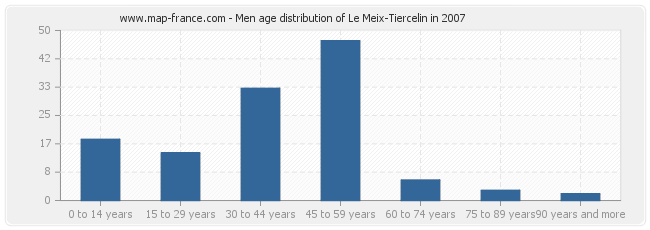 Men age distribution of Le Meix-Tiercelin in 2007